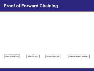 Proof of Forward Chaining
 