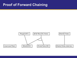 Proof of Forward Chaining
 
