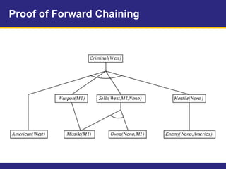 Proof of Forward Chaining
 