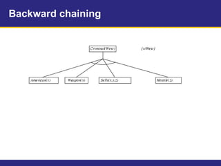 Backward chaining
 