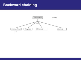 Backward chaining
 