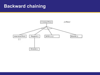 Backward chaining
 