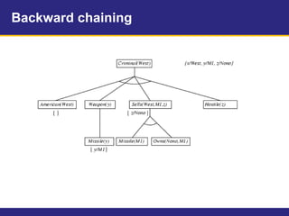 Backward chaining
 