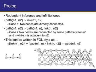 Prolog
• Redundant inference and infinite loops
• path(n1, n2) :- link(n1, n2)
oCase 1: two nodes are directly connected.
• path(n1, n2) :- path(n1, n), link(n, n2)
oCase 2:two nodes are connected by some path between n1
and n while n is adjacent to n2.
• This can be written in FOL style as…
o[link(n1, n2)] ∨ [path(n1, n) ∧ link(n, n2)] → path(n1, n2)
 