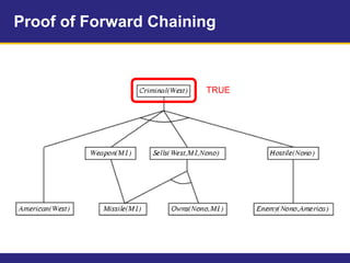 Proof of Forward Chaining
TRUE
 