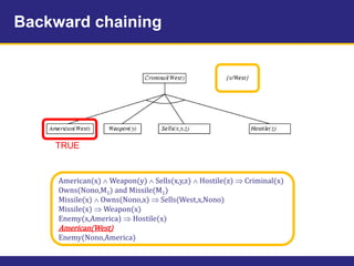Backward chaining
American(x)  Weapon(y)  Sells(x,y,z)  Hostile(z)  Criminal(x)
Owns(Nono,M1) and Missile(M1)
Missile(x)  Owns(Nono,x)  Sells(West,x,Nono)
Missile(x)  Weapon(x)
Enemy(x,America)  Hostile(x)
American(West)
Enemy(Nono,America)
TRUE
 