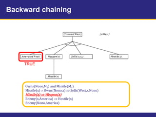 Backward chaining
Owns(Nono,M1) and Missile(M1)
Missile(x)  Owns(Nono,x)  Sells(West,x,Nono)
Missile(x)  Weapon(x)
Enemy(x,America)  Hostile(x)
Enemy(Nono,America)
TRUE
 