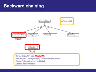 Backward chaining
Owns(Nono,M1) and Missile(M1)
Missile(x)  Owns(Nono,x)  Sells(West,x,Nono)
Enemy(x,America)  Hostile(x)
Enemy(Nono,America)
TRUE
TRUE
 