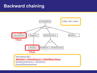 Backward chaining
Owns(Nono,M1)
Missile(x)  Owns(Nono,x)  Sells(West,x,Nono)
Enemy(x,America)  Hostile(x)
Enemy(Nono,America)
TRUE
TRUE
 