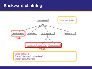 Backward chaining
Owns(Nono,M1)
Enemy(x,America)  Hostile(x)
Enemy(Nono,America)
TRUE
TRUE
 