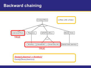 Backward chaining
Enemy(x,America)  Hostile(x)
Enemy(Nono,America)
TRUE
TRUE
 