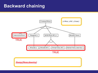 Backward chaining
Enemy(Nono,America)
TRUE
TRUE
 