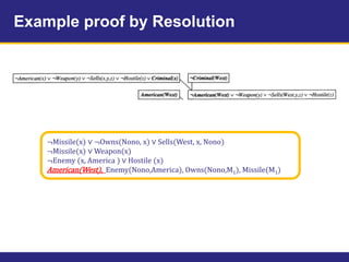 Example proof by Resolution
¬Missile(x) ∨ ¬Owns(Nono, x) ∨ Sells(West, x, Nono)
¬Missile(x) ∨ Weapon(x)
¬Enemy (x, America ) ∨ Hostile (x)
American(West), Enemy(Nono,America), Owns(Nono,M1), Missile(M1)
 