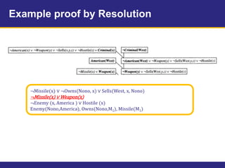 Example proof by Resolution
¬Missile(x) ∨ ¬Owns(Nono, x) ∨ Sells(West, x, Nono)
¬Missile(x) ∨ Weapon(x)
¬Enemy (x, America ) ∨ Hostile (x)
Enemy(Nono,America), Owns(Nono,M1), Missile(M1)
 