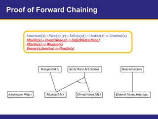 Proof of Forward Chaining
American(x)  Weapon(y)  Sells(x,y,z)  Hostile(z)  Criminal(x)
Missile(x)  Owns(Nono,x)  Sells(West,x,Nono)
Missile(x)  Weapon(x)
Enemy(x,America)  Hostile(x)
 