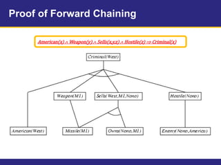 Proof of Forward Chaining
American(x)  Weapon(y)  Sells(x,y,z)  Hostile(z)  Criminal(x)
 