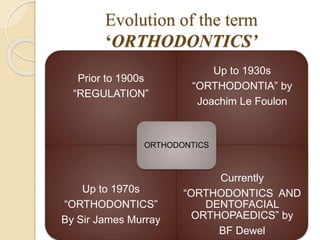 Evolution of the term
‘ORTHODONTICS’
Prior to 1900s
“REGULATION”
Up to 1930s
“ORTHODONTIA” by
Joachim Le Foulon
Up to 1970s
“ORTHODONTICS”
By Sir James Murray
Currently
“ORTHODONTICS AND
DENTOFACIAL
ORTHOPAEDICS” by
BF Dewel
ORTHODONTICS
 