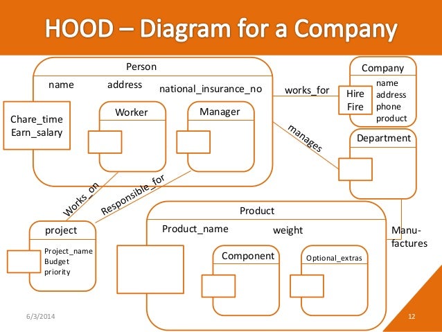 Hierarchical Object Oriented Design