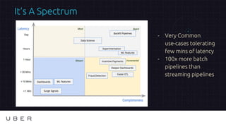 It’s A Spectrum
- Very Common
use-cases tolerating
few mins of latency
- 100x more batch
pipelines than
streaming pipelines
 