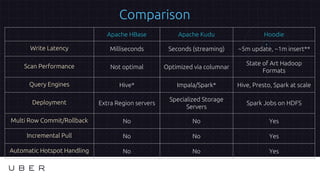 Comparison
Apache HBase Apache Kudu Hoodie
Write Latency Milliseconds Seconds (streaming) ~5m update, ~1m insert**
Scan Pe...