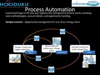 Process Automationworks, including
Customized Sugar to fit how your opportunity management process
sales methodologies, account details, and opportunity handling.

Sample scenario – Opportunity management for one of our energy client




                                      Check credit and
        Change in status will                                        Calculate pricing and
                                    notify result. Change
        trigger credit check                                         notify. Change Status
                        Customer
                                            Status
                                                      Credit Check                      Pricing
                         service
 
