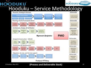 Hooduku – Service Methodology



                                                PMO




© Hooduku, May-2011   (Process and Deliverable Stack)   #7
 