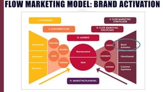 FLOW MARKETING MODEL: BRAND ACTIVATION
 