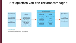 Het opzetten van een reclamecampagne
 