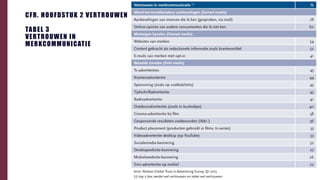 CFR. HOOFDSTUK 2 VERTROUWEN
TABEL 3
VERTROUWEN IN
MERKCOMMUNICATIE
 