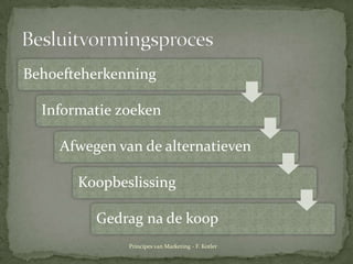 BesluitvormingsprocesPrincipes van Marketing - F. Kotler