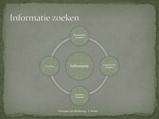 InformatiezoekenPrincipes van Marketing - F. Kotler