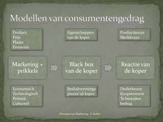 Modellen van consumentengedragProductPrijsPlaatsPromotieProductkeuzeMerkkeuzeEigenschappen van de koperEconomischTechnologischPolitiekCultureelBesluitvormingsprocesvdkoperDealerkeuzeKoopmomentTebestedenbedragPrincipes van Marketing - F. Kotler