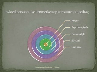 Invloedpersoonlijkekenmerkenop consumentengedragPrincipes van Marketing - F. Kotler