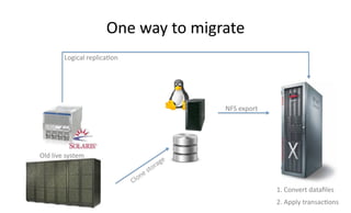 One 
way 
to 
migrate 
NFS 
export 
Logical 
replica>on 
Old 
live 
system 
1. 
Convert 
datafiles 
2. 
Apply 
transac>ons 
 