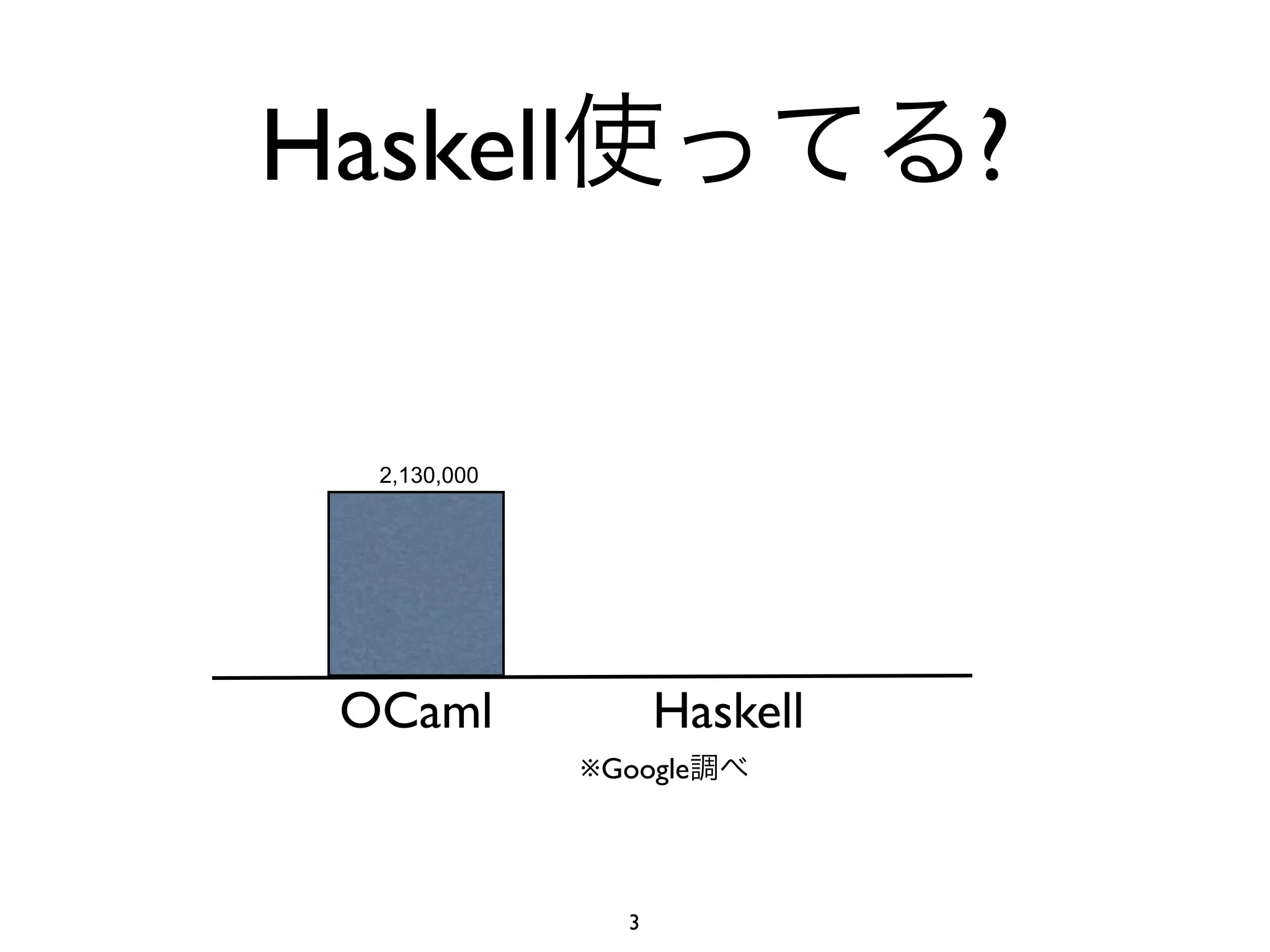 Haskell                        ?

  2,130,000




 OCaml               Haskell
              ※Google




                 3
 