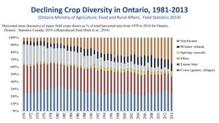 Declining Crop Diversity in Ontario, 1981-2013
(Ontario Ministry of Agriculture, Food and Rural Affairs, Field Statistics 2014)
Harvested areas (hectares) of major field crops shown as % of total harvested area from 1970 to 2014 for Ontario.
(Source: Statistics Canada, 2016.) (Reproduced from Deen et al., 2016)
 