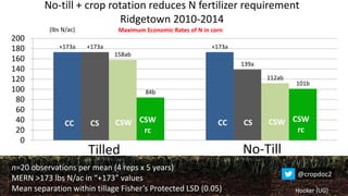 +173a +173a+173a
139a
158ab
112ab
84b
101b
0
20
40
60
80
100
120
140
160
180
200
No-till + crop rotation reduces N fertilizer requirement
Ridgetown 2010-2014
Hooker (UG)
(lbs N/ac)
Tilled No-Till
n=20 observations per mean (4 reps x 5 years)
MERN >173 lbs N/ac in “+173” values
Mean separation within tillage Fisher’s Protected LSD (0.05)
Maximum Economic Rates of N in corn
@cropdoc2
CC CS CSW CSW
rc
CC CS CSW CSW
rc
 