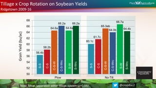 GrainYield(bu/ac)
Tillage x Crop Rotation on Soybean Yields
Ridgetown 2009-16
Note: Mean separation within tillage system (p=0.05)
56.4b
60.1c
58.2b
61.7c
64.6a
65.3ab
66.2a
64.0b
64.6a
66.7a
66.2a
64.4b
50
52
54
56
58
60
62
64
66
68
Plow No-Till
S-S
C-S
C-S-W
C-S-Wrc
S-Wrc
S-W
S-S
C-S
C-S-W
C-S-Wrc
S-Wrc
S-W
@cropdoc2
 