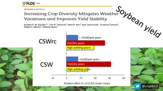<Cold/wet years
Hot/dry years
High yielding years
<Cold/wet years
Hot/dry years
@cropdoc2
CSW
CSWrc Hot/dry years
Hot/dry years
High yielding years
High yielding years
 
