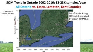 Change in SOM from 2002-2016
All Ontario vs. Essex, Lambton, Kent Counties
12,300-23,100
samples per year
SOM Trend in Ontario 2002-2016: 12-23K samples/year
Data from Jack Legg
(SGS Labs); compiled
by Brown (OMAFRA)
 