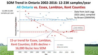 15-yr trend for Essex, Lambton,
Kent Counties; 0.8% decline =
16,000 lbs/ac less SOM
Data from Jack Legg
(SGS Labs); compiled
by Brown (OMAFRA)
Change in SOM from 2002-2016
All Ontario vs. Essex, Lambton, Kent Counties
12,300-23,100
samples per year
SOM Trend in Ontario 2002-2016: 12-23K samples/year
 