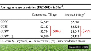 Conventional Tillage Reduced Tillage
+
CCCC $2,519 $2,387
CCSS $2,137 $2,323
CCSW $2,744 $3,047
CCSW(rc) $2,980 $3,122
C – corn, S – soybeans, W – winter wheat, (rc) – underseeded red clover.
*Oats replaced first year barley in the spring cereal rotations starting in 2000.
+
Average revenue by rotation (1982-2013), in $ ha
-1
.
$799$843
Source: Deen (2017)
 