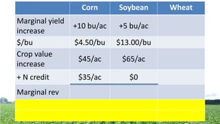 Corn Soybean Wheat
Marginal yield
increase
+10 bu/ac +5 bu/ac
$/bu $4.50/bu $13.00/bu
Crop value
increase
$45/ac $65/ac
+ N credit $35/ac $0
Marginal rev
 
