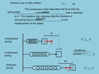 Hooke's Law is often written: Fs = -kx
This is because it also describes the force that the
_______________ exerts on an ___________ that is attached
to it. The negative sign indicates that the direction of
the spring force is always _____________ to the
displacement of the object
spring itself
stretched
spring:
compressed
spring:
object
opposite
undisturbed
spring
______________
position, Fs = __
equilibrium
-x
+x
Fs
Fs
x = 0
0
Fs ___ 0
Fs ___ 0
>
<
 