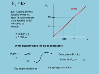 Fs = kx Fs
x
What quantity does the slope represent?
slope =
=
Compare to Fs = kx
Solve for Fs/x =
The slope represents _______________________________
direct
Ex: A force of 5.0 N
causes t0.015 m.
How far will it stretch
if the force is 10 N?
he spring to
stretch
2 (0.015 m)
= 0.030 m
y/x
Fs/x
the spring constant, k.
k
5
10
.015 ?
 