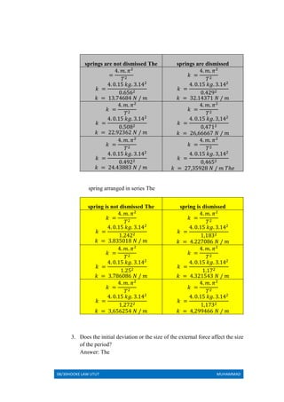 08/30HOOKE LAW UTUT MUHAMMAD
springs are not dismissed The springs are dismissed
=
4. 𝑚. 𝜋2
𝑇2
𝑘 =
4. 0.15 𝑘𝑔. 3.142
0.6562
𝑘 = 13.74684 𝑁 / 𝑚
𝑘 =
4. 𝑚. 𝜋2
𝑇2
𝑘 =
4. 0.15 𝑘𝑔. 3.142
0.4292
𝑘 = 32.14371 𝑁 / 𝑚
𝑘 =
4. 𝑚. 𝜋2
𝑇2
𝑘 =
4. 0.15 𝑘𝑔. 3.142
0.5082
𝑘 = 22.92362 𝑁 / 𝑚
𝑘 =
4. 𝑚. 𝜋2
𝑇2
𝑘 =
4. 0.15 𝑘𝑔. 3,142
0,4712
𝑘 = 26,66667 𝑁 / 𝑚
𝑘 =
4. 𝑚. 𝜋2
𝑇2
𝑘 =
4. 0.15 𝑘𝑔. 3.142
0.4922
𝑘 = 24.43883 𝑁 / 𝑚
𝑘 =
4. 𝑚. 𝜋2
𝑇2
𝑘 =
4. 0.15 𝑘𝑔. 3,142
0,4652
𝑘 = 27,35928 𝑁 / 𝑚 𝑇ℎ𝑒
spring arranged in series The
spring is not dismissed The spring is dismissed
𝑘 =
4. 𝑚. 𝜋2
𝑇2
𝑘 =
4. 0.15 𝑘𝑔. 3.142
1.2422
𝑘 = 3.835018 𝑁 / 𝑚
𝑘 =
4. 𝑚. 𝜋2
𝑇2
𝑘 =
4. 0.15 𝑘𝑔. 3.142
1,1832
𝑘 = 4.227086 𝑁 / 𝑚
𝑘 =
4. 𝑚. 𝜋2
𝑇2
𝑘 =
4. 0.15 𝑘𝑔. 3.142
1.252
𝑘 = 3.786086 𝑁 / 𝑚
𝑘 =
4. 𝑚. 𝜋2
𝑇2
𝑘 =
4. 0.15 𝑘𝑔. 3.142
1.172
𝑘 = 4.321543 𝑁 / 𝑚
𝑘 =
4. 𝑚. 𝜋2
𝑇2
𝑘 =
4. 0.15 𝑘𝑔. 3.142
1,2722
𝑘 = 3,656254 𝑁 / 𝑚
𝑘 =
4. 𝑚. 𝜋2
𝑇2
𝑘 =
4. 0.15 𝑘𝑔. 3.142
1,1732
𝑘 = 4,299466 𝑁 / 𝑚
3. Does the initial deviation or the size of the external force affect the size
of the period?
Answer: The
 