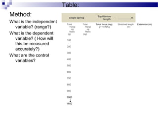 Method: 
What is the independent 
variable? (range?)
What is the dependent 
variable? ( How will 
this be measured 
accurately?)
What are the control 
variables? 
Table:
single spring  
Equilibrium
length
__________m 
Total 
Hangi
ng 
Mass 
(g)
Total 
Hangi
ng 
Mass
(kg)
Total force (mg) 
g= 10 N/kg
Stretched length 
(m)
Extension (m)
100       
200       
300       
400       
500       
600       
700       
800       
900       
1000
1600      
 
 