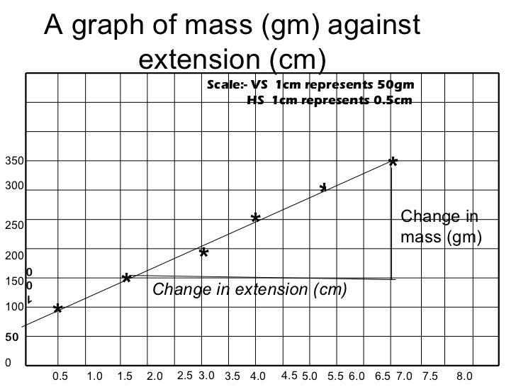 Hookes law. tpack at kibasila sec school