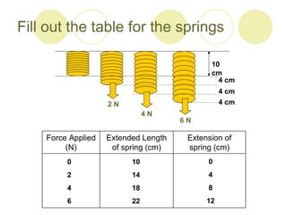 Fill out the table for the springs 4 cm 4 cm 4 cm 10 cm 2 N 4 N 6 N 10 14 18 22 0 2 4 6 0 4 8 12 Extension of spring (cm) Extended Length of spring (cm) Force Applied (N) 