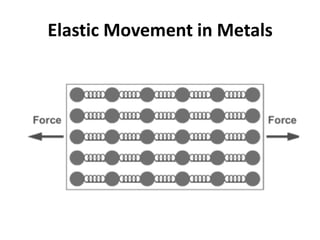 Elastic Movement in Metals
 